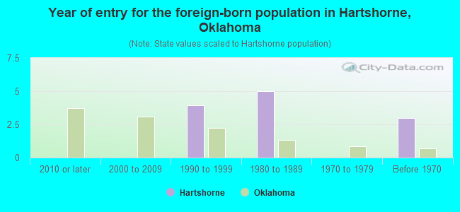 Year of entry for the foreign-born population in Hartshorne, Oklahoma