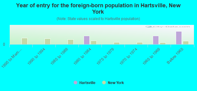 Year of entry for the foreign-born population in Hartsville, New York