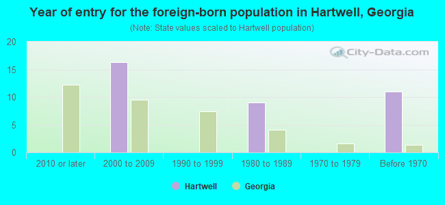 Year of entry for the foreign-born population in Hartwell, Georgia