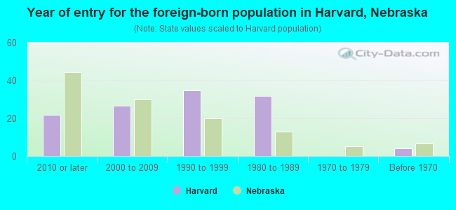 Year of entry for the foreign-born population in Harvard, Nebraska