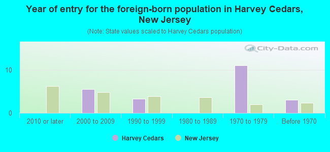 Year of entry for the foreign-born population in Harvey Cedars, New Jersey