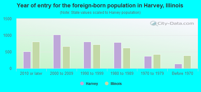 Year of entry for the foreign-born population in Harvey, Illinois
