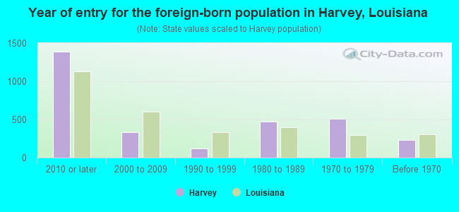 Year of entry for the foreign-born population in Harvey, Louisiana