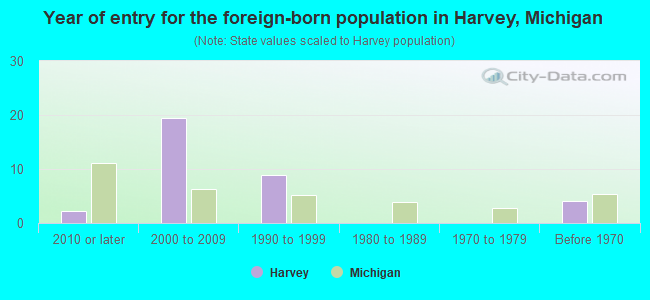 Year of entry for the foreign-born population in Harvey, Michigan