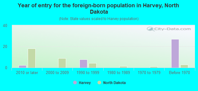 Year of entry for the foreign-born population in Harvey, North Dakota