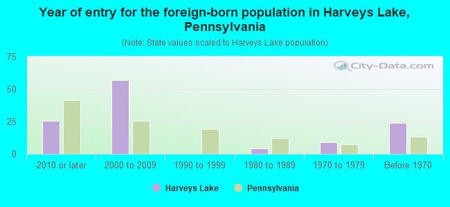 Year of entry for the foreign-born population in Harveys Lake, Pennsylvania