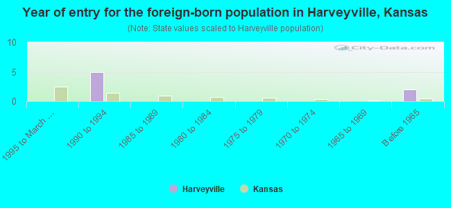 Year of entry for the foreign-born population in Harveyville, Kansas