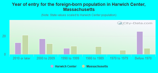 Year of entry for the foreign-born population in Harwich Center, Massachusetts