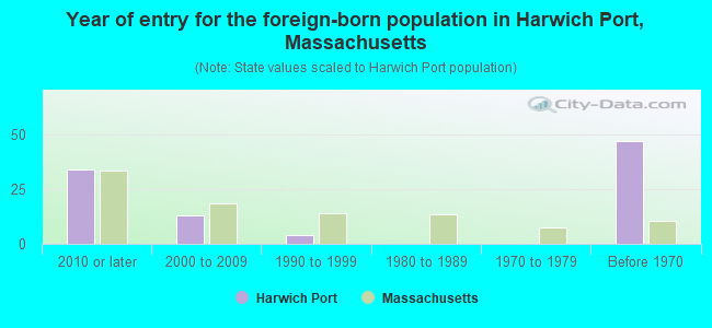 Year of entry for the foreign-born population in Harwich Port, Massachusetts