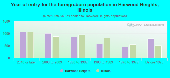 Year of entry for the foreign-born population in Harwood Heights, Illinois