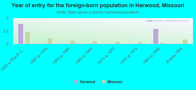 Year of entry for the foreign-born population in Harwood, Missouri