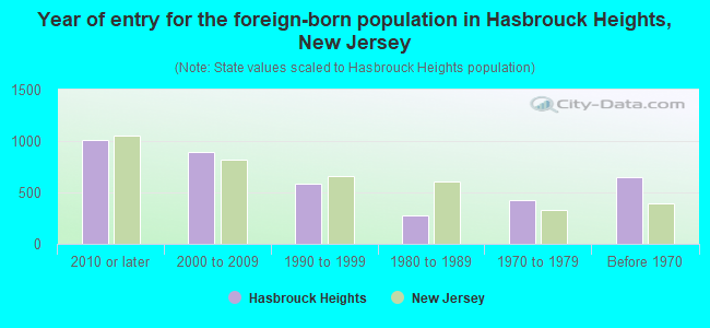 Year of entry for the foreign-born population in Hasbrouck Heights, New Jersey