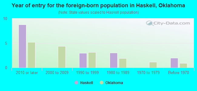 Year of entry for the foreign-born population in Haskell, Oklahoma