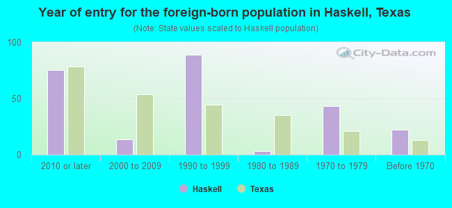 Year of entry for the foreign-born population in Haskell, Texas
