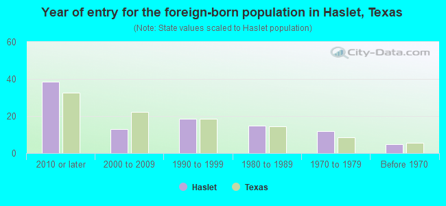 Year of entry for the foreign-born population in Haslet, Texas