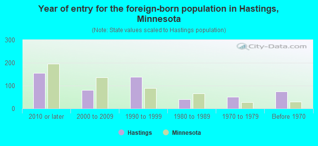 Year of entry for the foreign-born population in Hastings, Minnesota