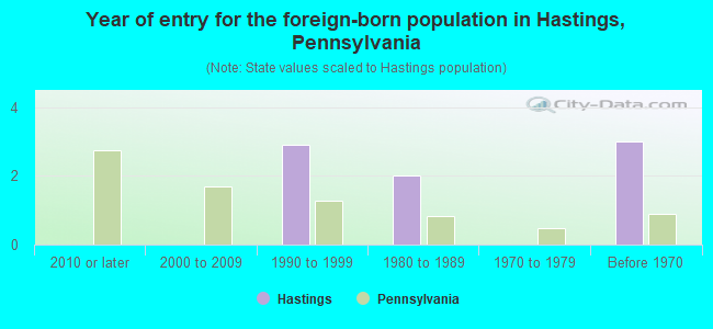 Year of entry for the foreign-born population in Hastings, Pennsylvania