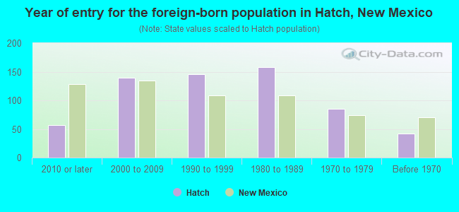 Year of entry for the foreign-born population in Hatch, New Mexico