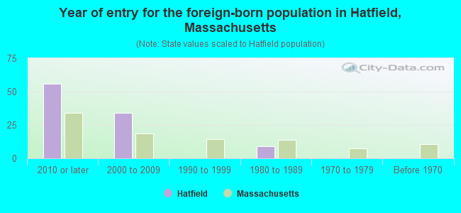Year of entry for the foreign-born population in Hatfield, Massachusetts