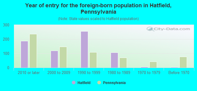 Year of entry for the foreign-born population in Hatfield, Pennsylvania