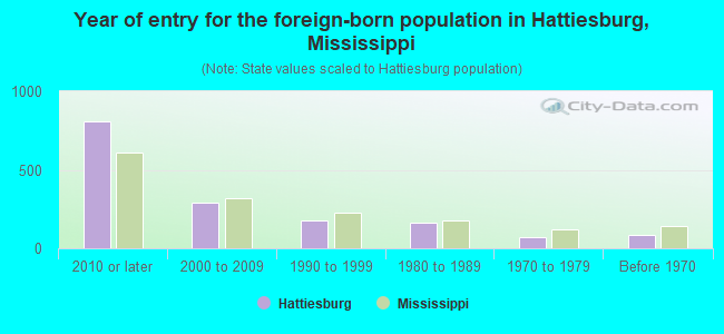 Year of entry for the foreign-born population in Hattiesburg, Mississippi