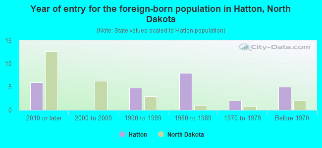 Year of entry for the foreign-born population in Hatton, North Dakota