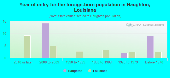 Year of entry for the foreign-born population in Haughton, Louisiana