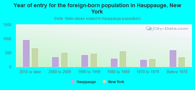 Year of entry for the foreign-born population in Hauppauge, New York
