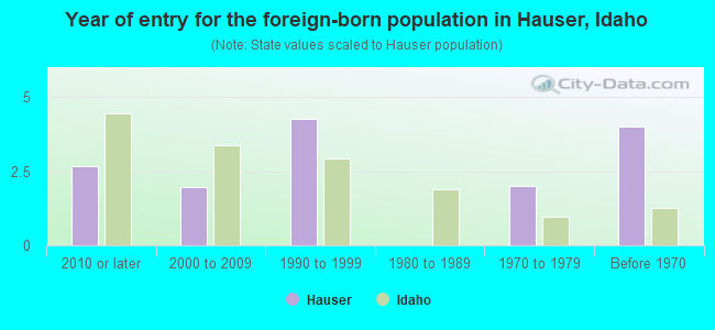 Year of entry for the foreign-born population in Hauser, Idaho