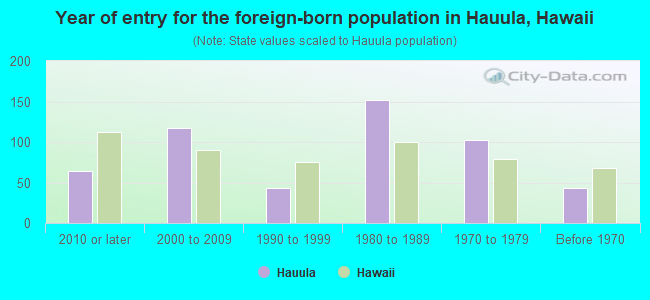 Year of entry for the foreign-born population in Hauula, Hawaii