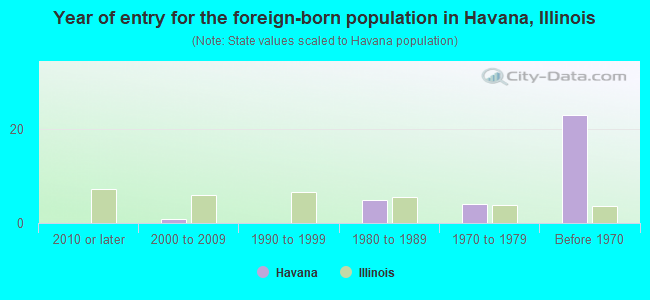 Year of entry for the foreign-born population in Havana, Illinois