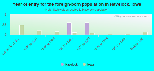 Year of entry for the foreign-born population in Havelock, Iowa