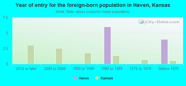 Year of entry for the foreign-born population in Haven, Kansas
