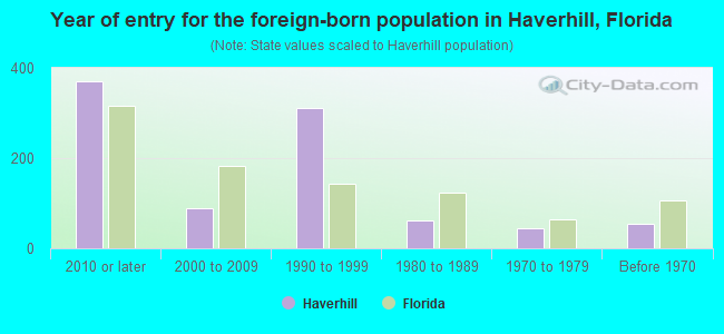 Year of entry for the foreign-born population in Haverhill, Florida