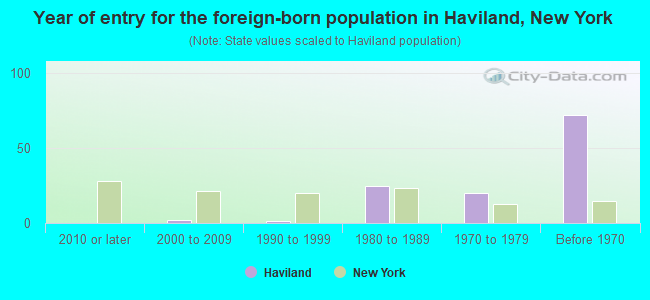 Year of entry for the foreign-born population in Haviland, New York