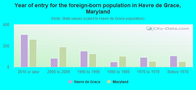 Year of entry for the foreign-born population in Havre de Grace, Maryland