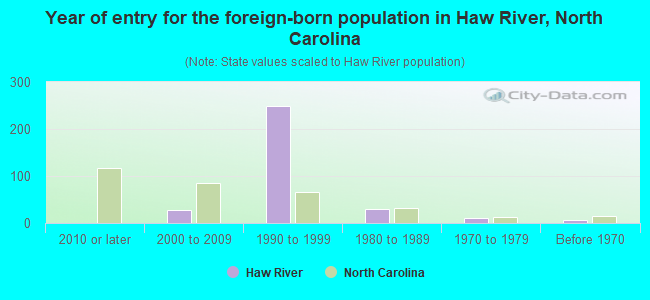 Year of entry for the foreign-born population in Haw River, North Carolina