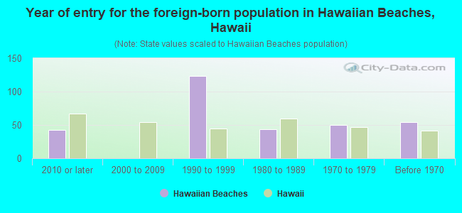 Year of entry for the foreign-born population in Hawaiian Beaches, Hawaii