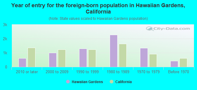 Year of entry for the foreign-born population in Hawaiian Gardens, California