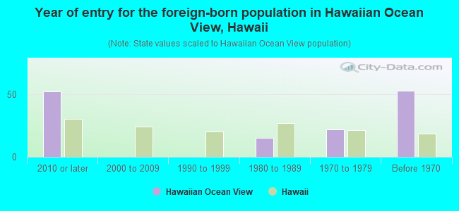 Year of entry for the foreign-born population in Hawaiian Ocean View, Hawaii
