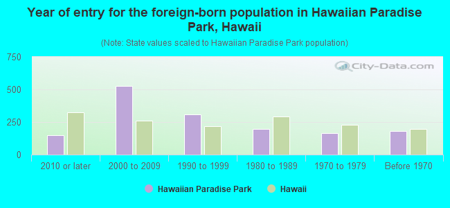 Year of entry for the foreign-born population in Hawaiian Paradise Park, Hawaii