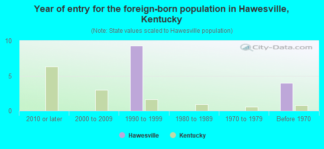 Year of entry for the foreign-born population in Hawesville, Kentucky