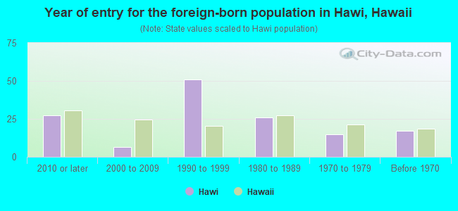 Year of entry for the foreign-born population in Hawi, Hawaii