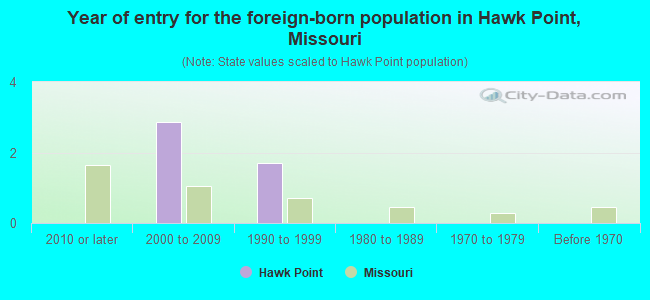 Year of entry for the foreign-born population in Hawk Point, Missouri