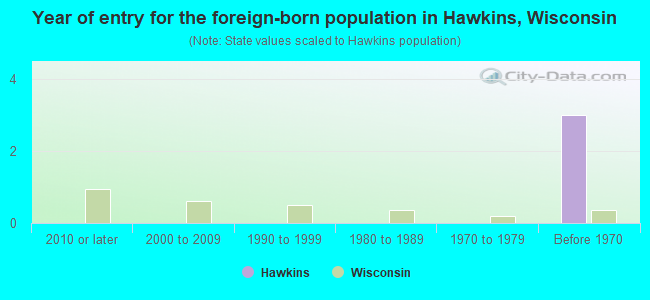 Year of entry for the foreign-born population in Hawkins, Wisconsin