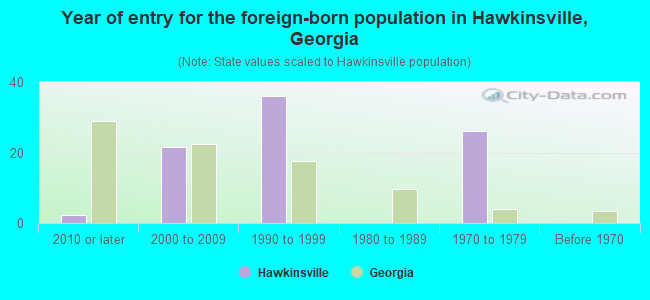 Year of entry for the foreign-born population in Hawkinsville, Georgia