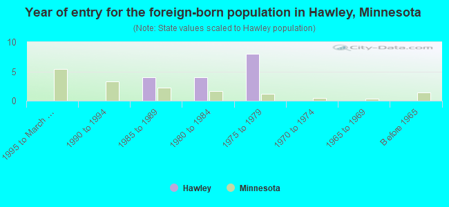 Year of entry for the foreign-born population in Hawley, Minnesota