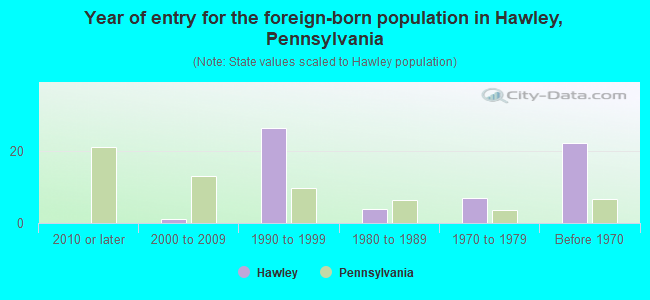 Year of entry for the foreign-born population in Hawley, Pennsylvania