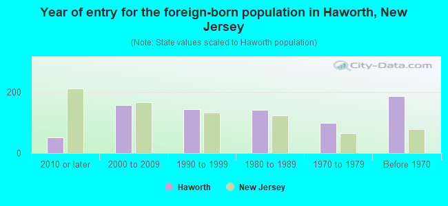 Year of entry for the foreign-born population in Haworth, New Jersey