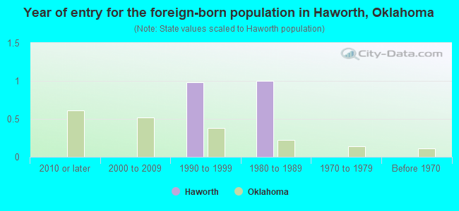 Year of entry for the foreign-born population in Haworth, Oklahoma
